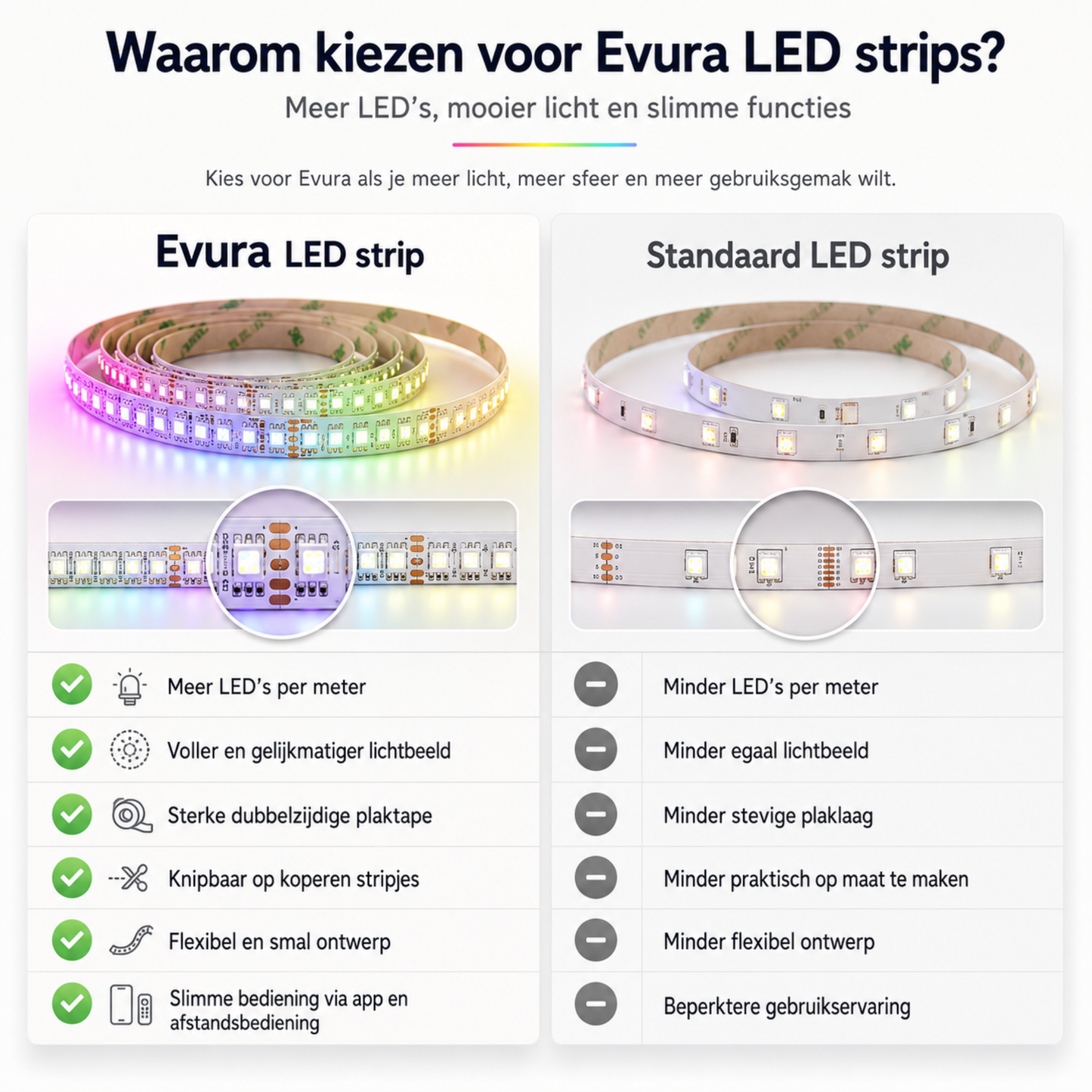 Evura LED Strip 10M – Slimme RGB Verlichting met App, Timer & Muziekmodus - Evura Goods